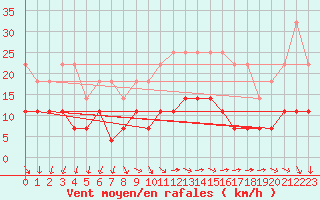 Courbe de la force du vent pour Kilsbergen-Suttarboda