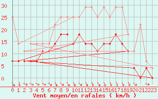 Courbe de la force du vent pour Hoogeveen Aws