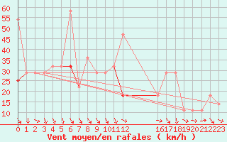 Courbe de la force du vent pour Vardo Ap