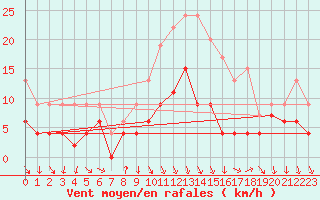 Courbe de la force du vent pour Redesdale