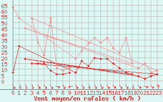 Courbe de la force du vent pour Evionnaz