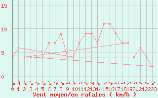 Courbe de la force du vent pour Molina de Aragn