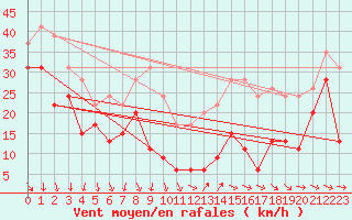 Courbe de la force du vent pour Mont-Aigoual (30)