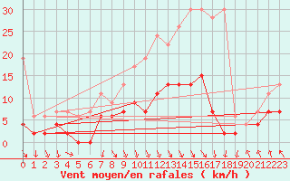 Courbe de la force du vent pour Vaduz