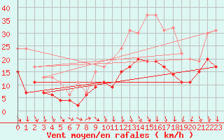 Courbe de la force du vent pour Lyon - Saint-Exupry (69)