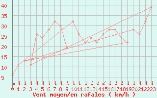 Courbe de la force du vent pour Cap Mele (It)