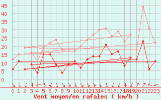 Courbe de la force du vent pour Lons-le-Saunier (39)