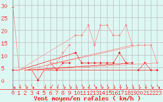 Courbe de la force du vent pour Sint Katelijne-waver (Be)