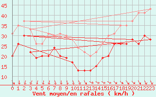 Courbe de la force du vent pour Pointe de Chassiron (17)