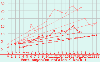 Courbe de la force du vent pour Gardelegen