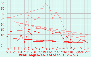 Courbe de la force du vent pour Nmes - Courbessac (30)