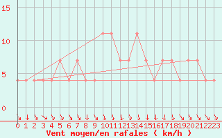 Courbe de la force du vent pour Achenkirch