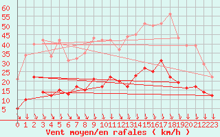 Courbe de la force du vent pour Saugues (43)