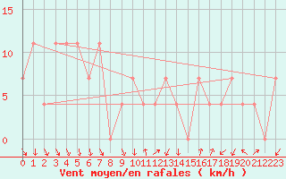 Courbe de la force du vent pour Alpinzentrum Rudolfshuette