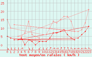 Courbe de la force du vent pour Vannes-Sn (56)