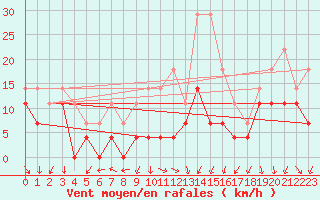 Courbe de la force du vent pour Birlad