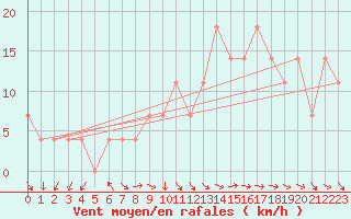 Courbe de la force du vent pour Ischgl / Idalpe