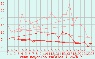 Courbe de la force du vent pour Chamrousse - Le Recoin (38)