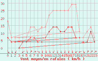 Courbe de la force du vent pour Lahr (All)