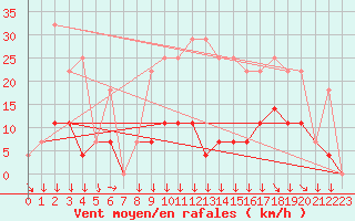 Courbe de la force du vent pour Braganca