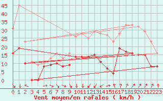 Courbe de la force du vent pour Nmes - Garons (30)