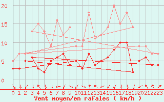 Courbe de la force du vent pour Clermont-Ferrand (63)