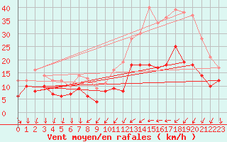 Courbe de la force du vent pour Aubenas - Lanas (07)