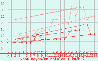 Courbe de la force du vent pour Charleroi (Be)