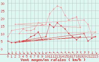 Courbe de la force du vent pour Hyres (83)