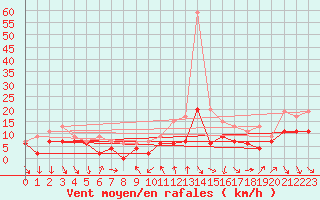 Courbe de la force du vent pour Dijon / Longvic (21)