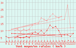 Courbe de la force du vent pour Bremervoerde