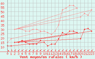 Courbe de la force du vent pour Dieppe (76)