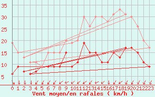 Courbe de la force du vent pour Bordeaux (33)
