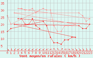 Courbe de la force du vent pour Le Talut - Belle-Ile (56)