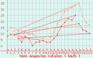 Courbe de la force du vent pour Rochefort Saint-Agnant (17)