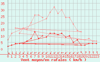 Courbe de la force du vent pour Carlsfeld