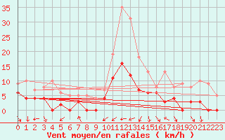 Courbe de la force du vent pour Le Luc - Cannet des Maures (83)