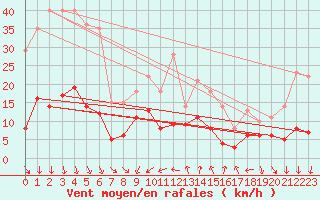 Courbe de la force du vent pour Aubenas - Lanas (07)