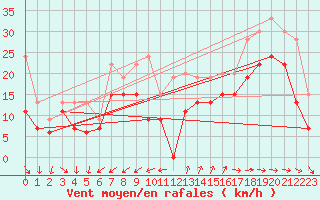 Courbe de la force du vent pour Cap Cpet (83)