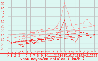 Courbe de la force du vent pour Poitiers (86)
