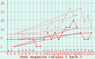 Courbe de la force du vent pour Grenoble/agglo Le Versoud (38)