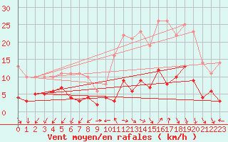 Courbe de la force du vent pour Meythet (74)