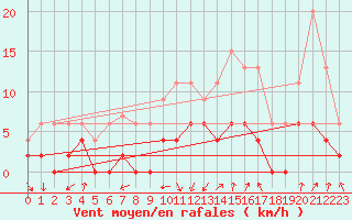 Courbe de la force du vent pour Grenoble/agglo Le Versoud (38)