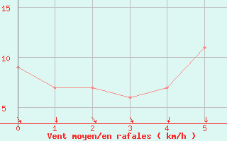 Courbe de la force du vent pour Fairford Royal Air Force Base