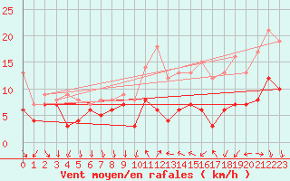 Courbe de la force du vent pour Pontivy Aro (56)