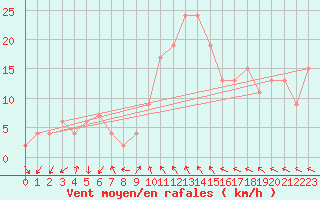 Courbe de la force du vent pour Decimomannu