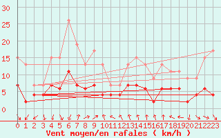 Courbe de la force du vent pour Aubenas - Lanas (07)