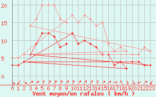 Courbe de la force du vent pour Weingarten, Kr. Rave