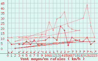 Courbe de la force du vent pour Embrun (05)