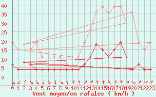Courbe de la force du vent pour Bourg-Saint-Maurice (73)